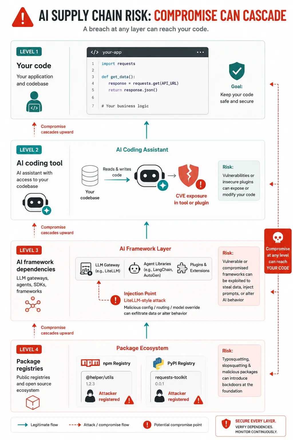 AI coding supply chain attack diagram showing four levels from package registries through AI frameworks and tools to developer code, with compromise cascading upward