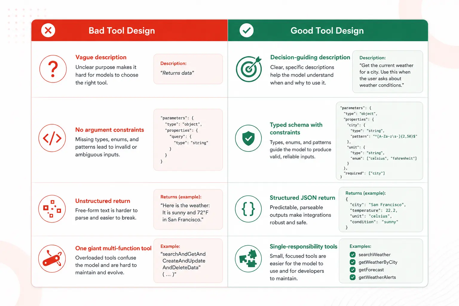 Bad vs good AI tool design comparison showing description quality, schema precision, and return format