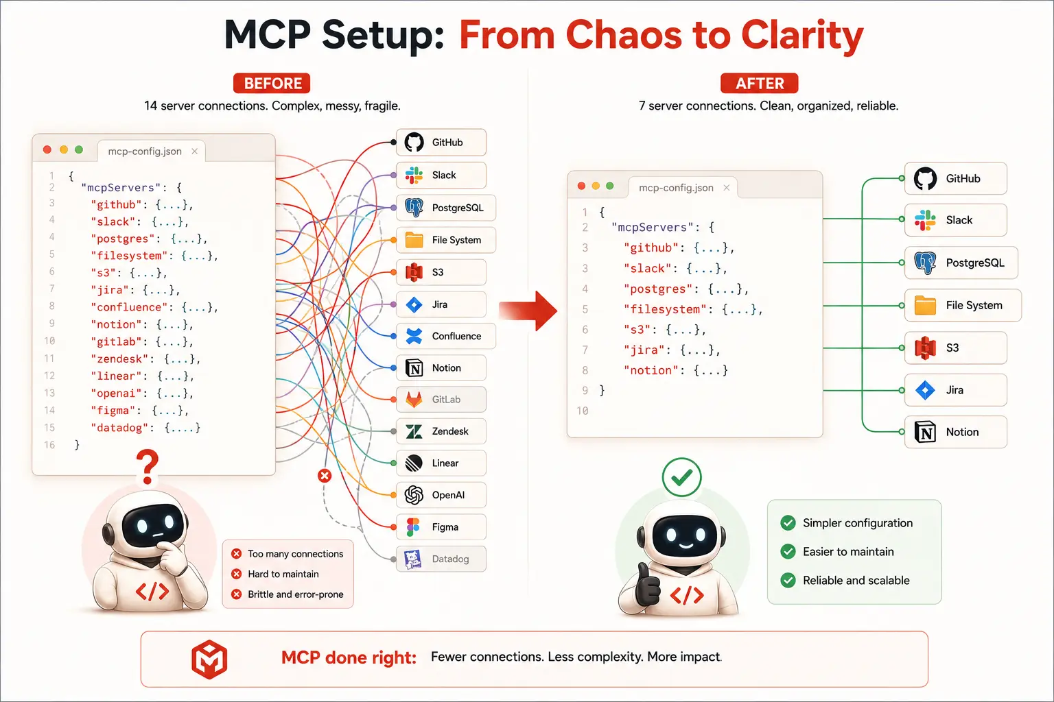 Before and after comparison showing a cluttered fourteen-server MCP setup versus a clean seven-server setup that performs reliably