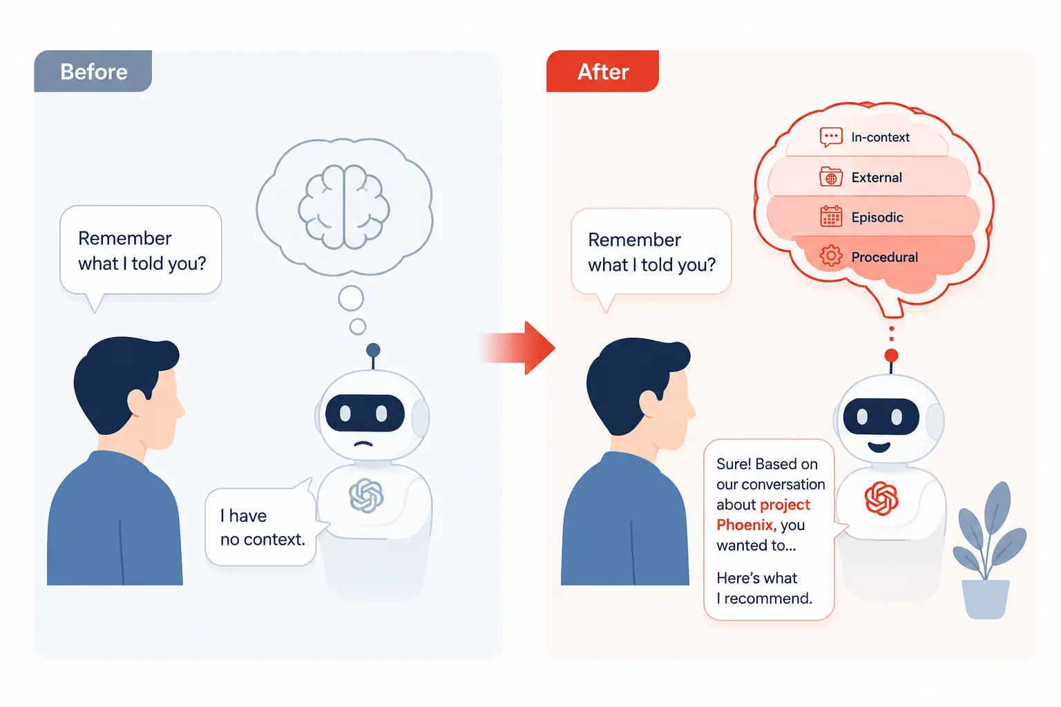 Before and after showing AI agent without memory vs AI agent with memory architecture