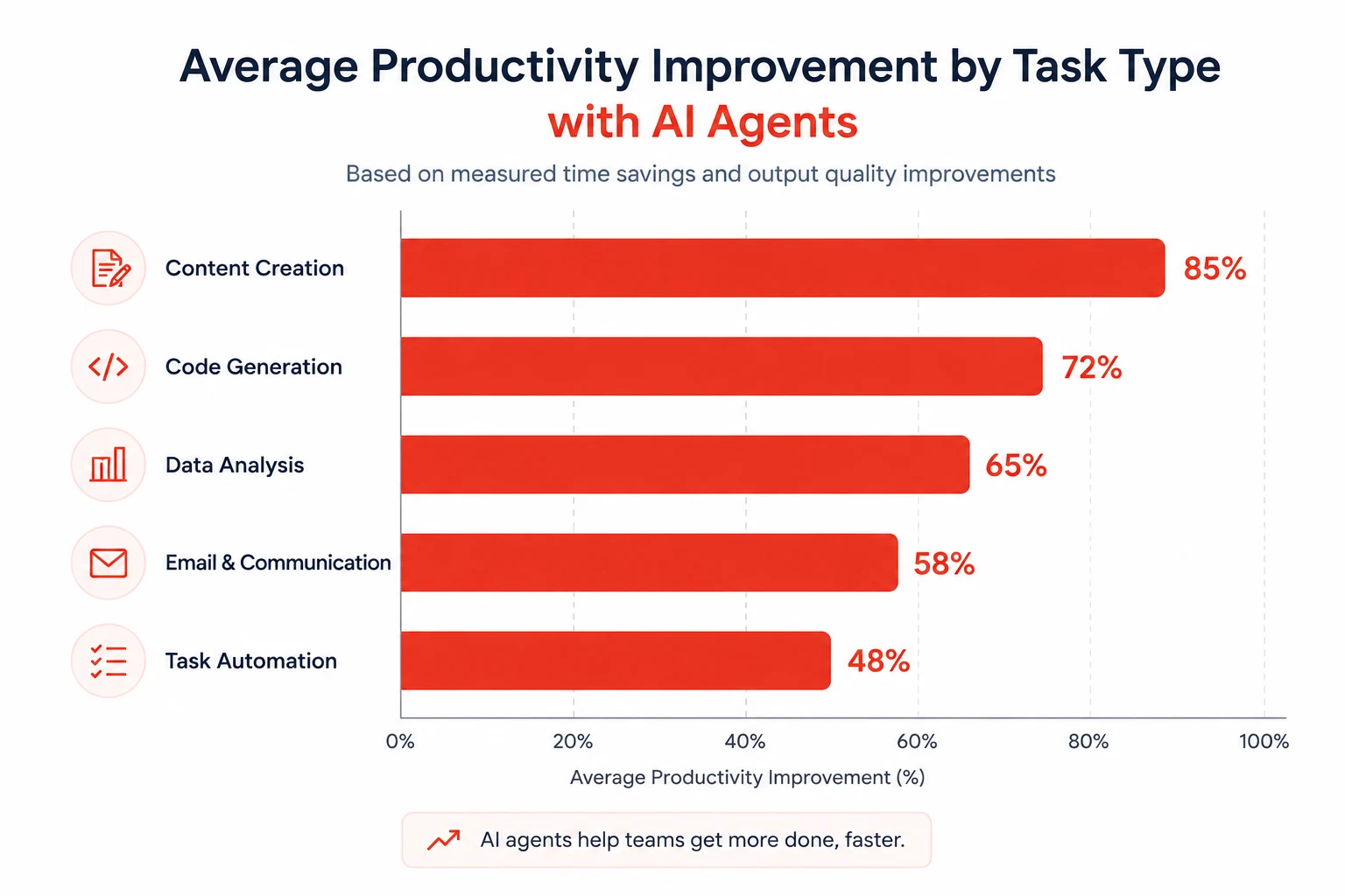 Benefits of AI coding agents productivity statistics 2026
