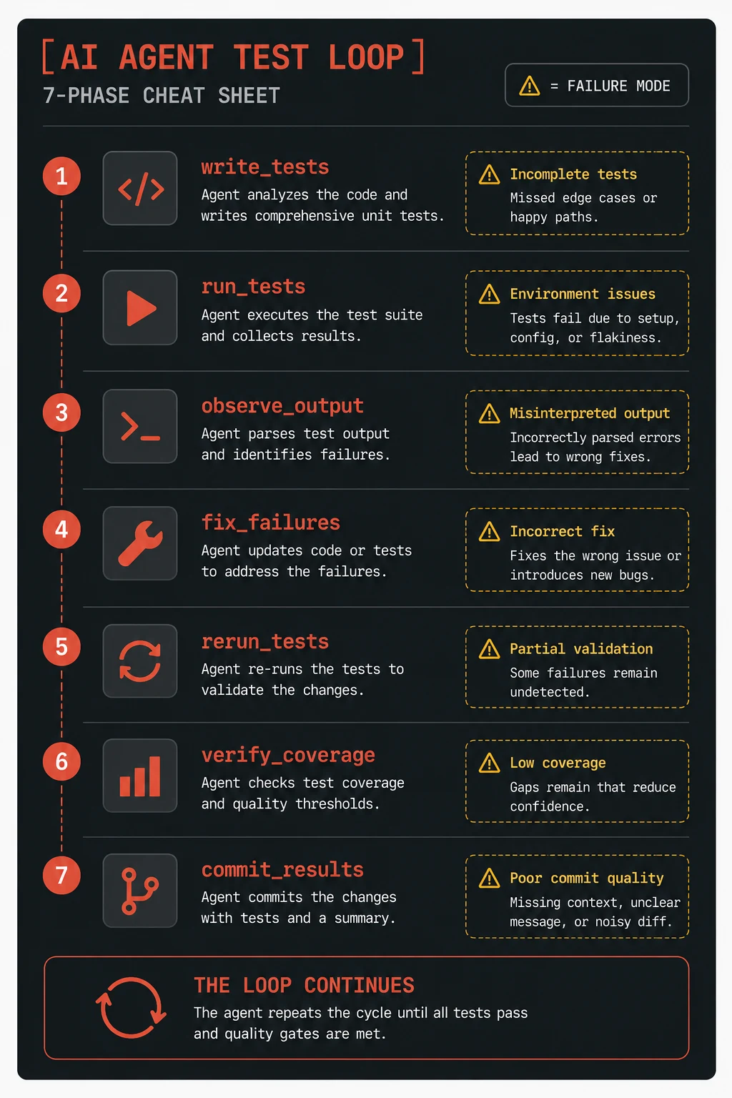 Cheat sheet poster showing the seven phases of AI agent unit test generation with failure modes per phase
