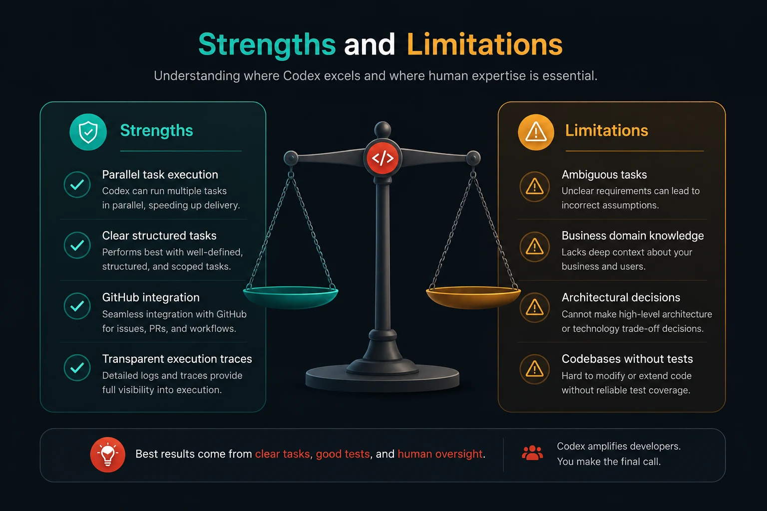 Codex strengths and limitations comparison showing parallel execution and GitHub integration as strengths, with ambiguous tasks and test coverage gaps as limitations