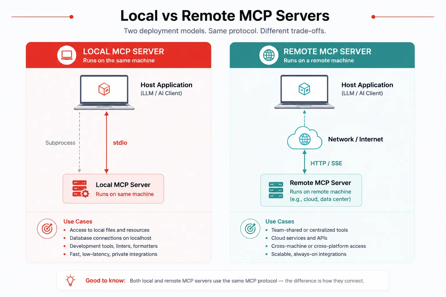 Comparison of local MCP server using stdio transport vs remote MCP server using HTTP transport