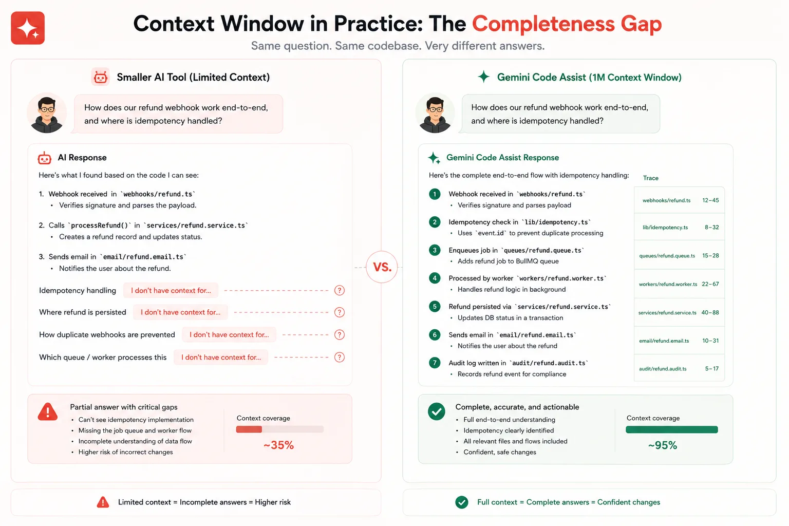 Comparison showing a smaller-context AI giving partial answers vs Gemini Code Assist providing complete cross-file reasoning with 1M token context