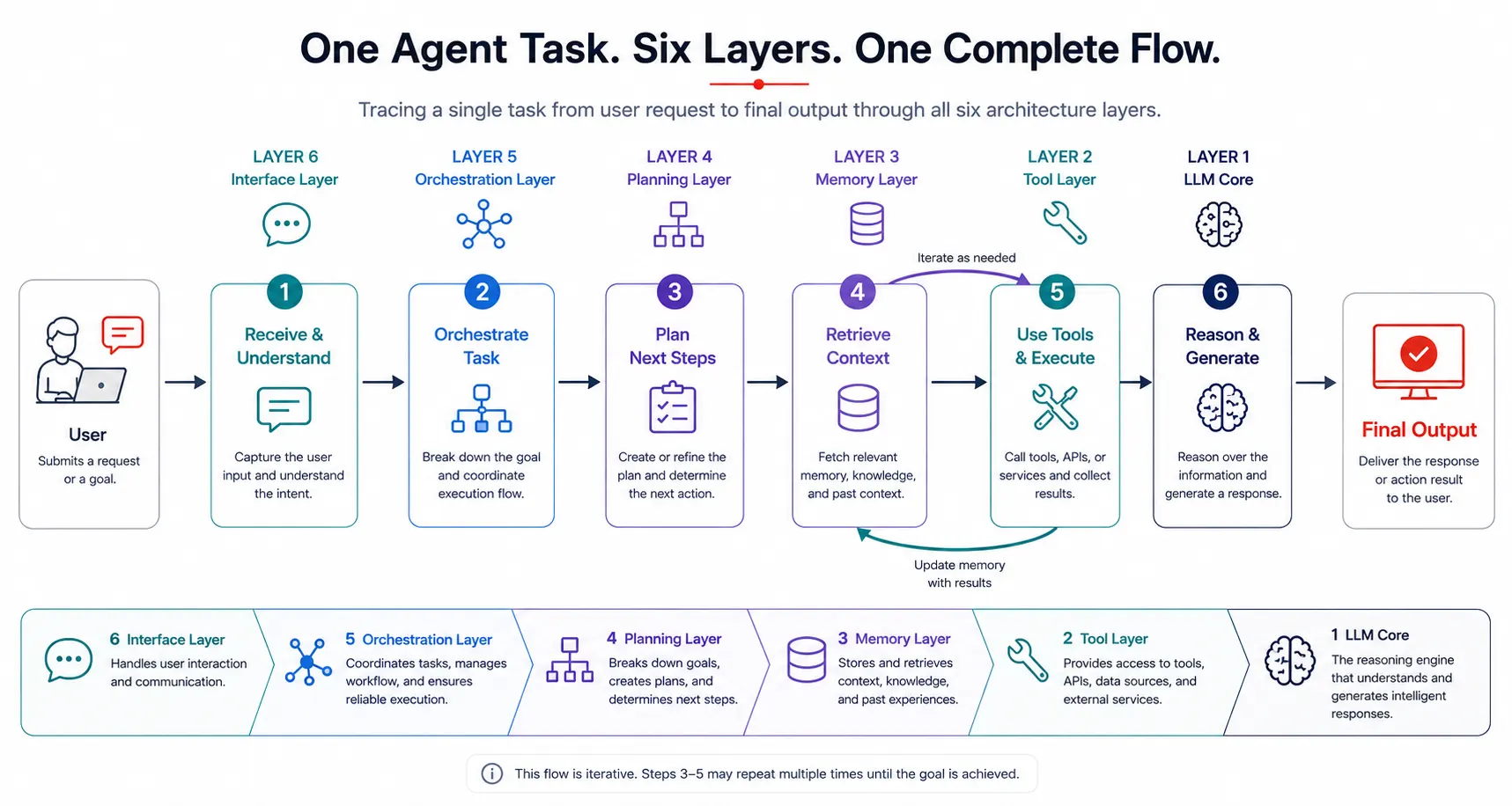 Complete AI agent data flow diagram showing all eight steps from user input through memory retrieval, planning, LLM reasoning, tool execution, and final output