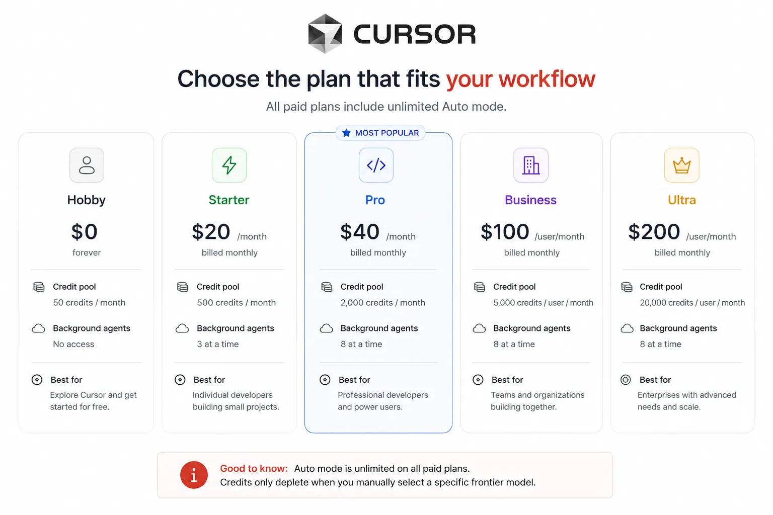 Cursor AI pricing tiers in June 2026 showing five plans from free Hobby to $200 Ultra with credit pools and Background Agent access per tier