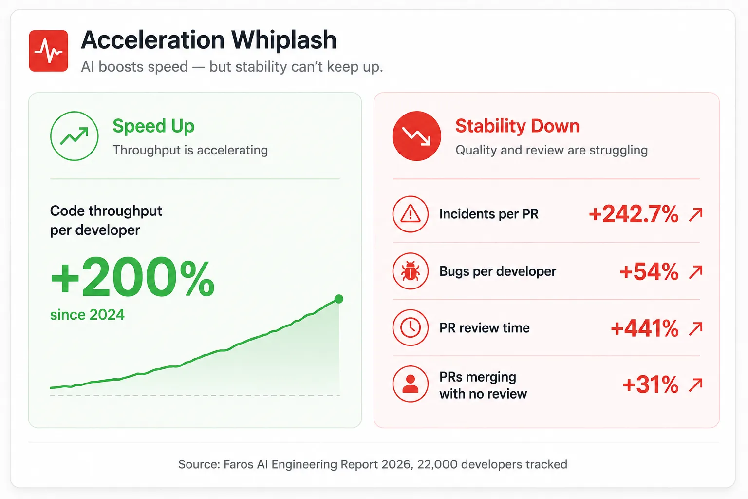 Data card showing the acceleration whiplash pattern from the 2026