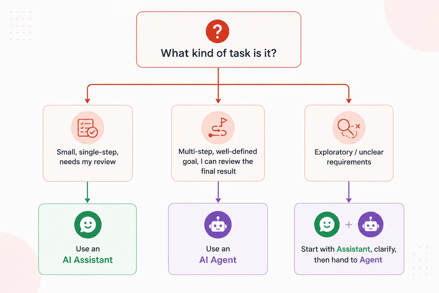 Decision tree for choosing between an AI coding assistant and an AI coding agent