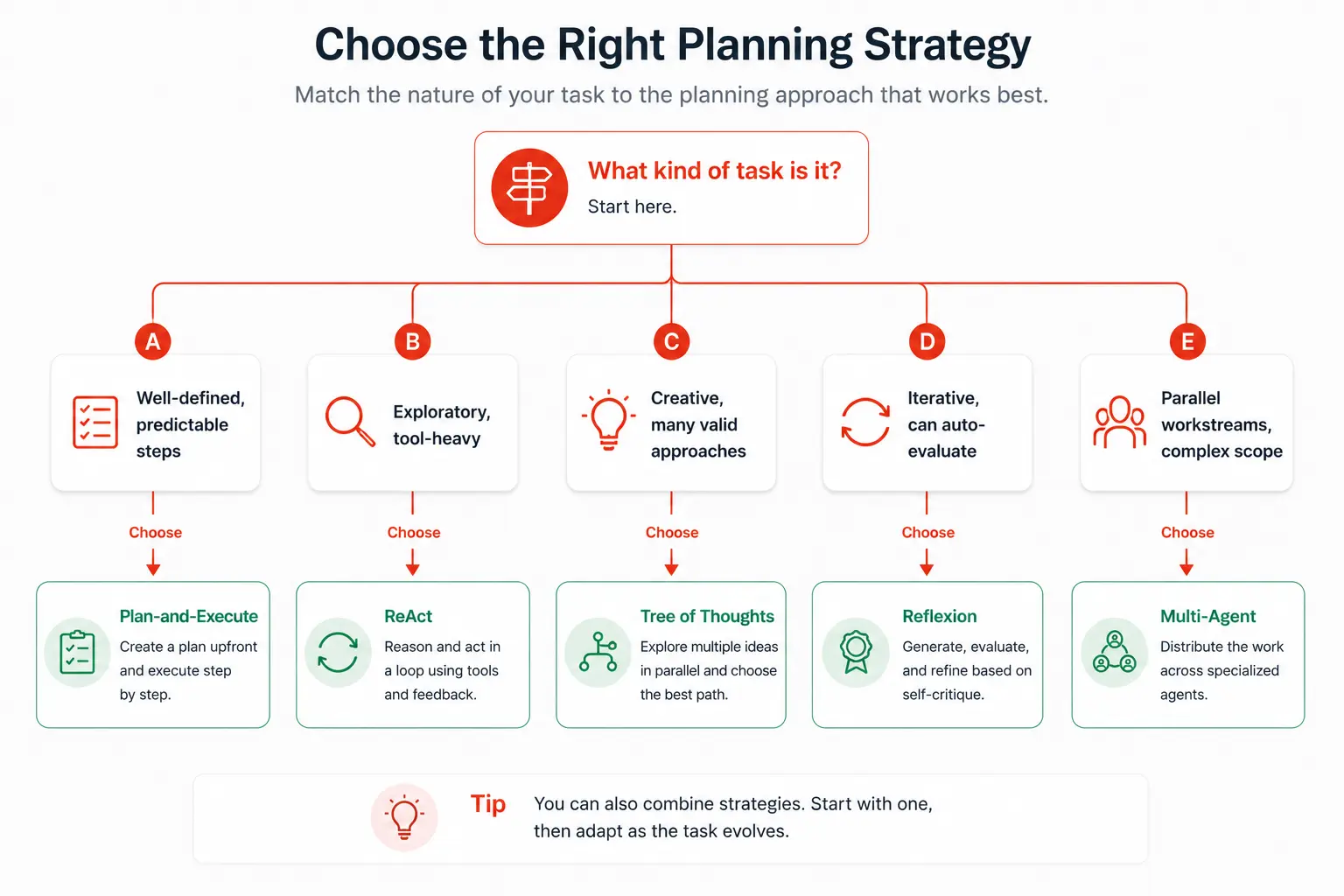 Decision tree for choosing the right AI agent planning strategy based on task type