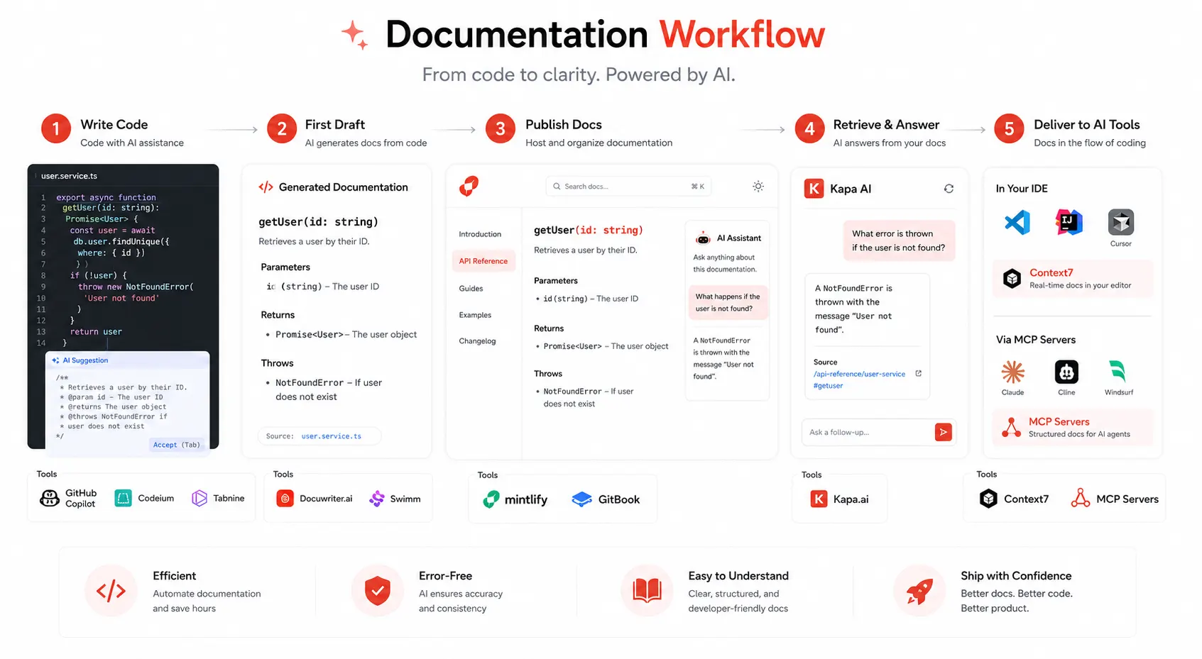 Decision tree for selecting the right AI documentation generation tool in 2026 based on the team's most urgent documentation problem