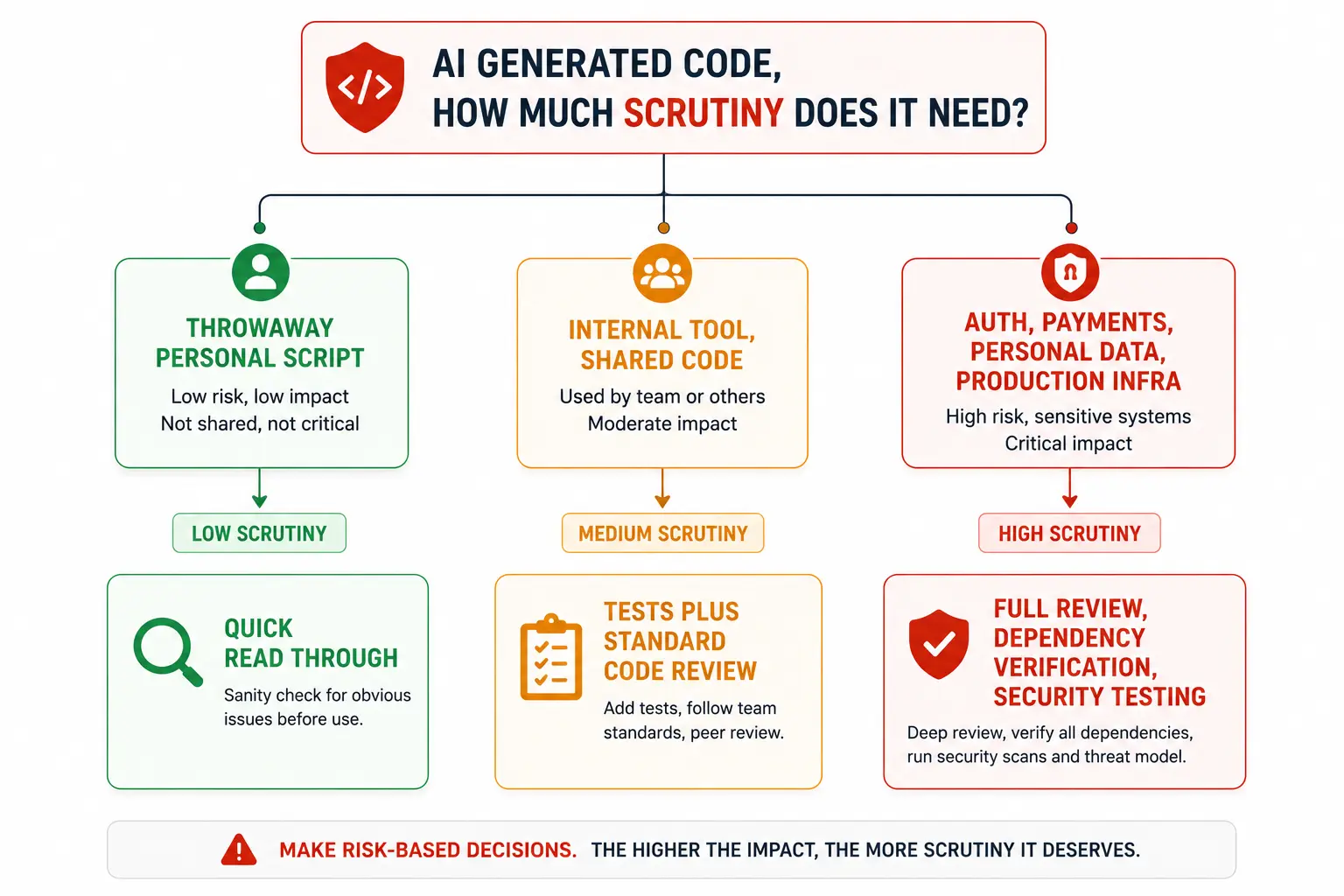 Decision tree showing how much verification AI generated code needs based on whether it is a throwaway script, an internal tool, or production critical code