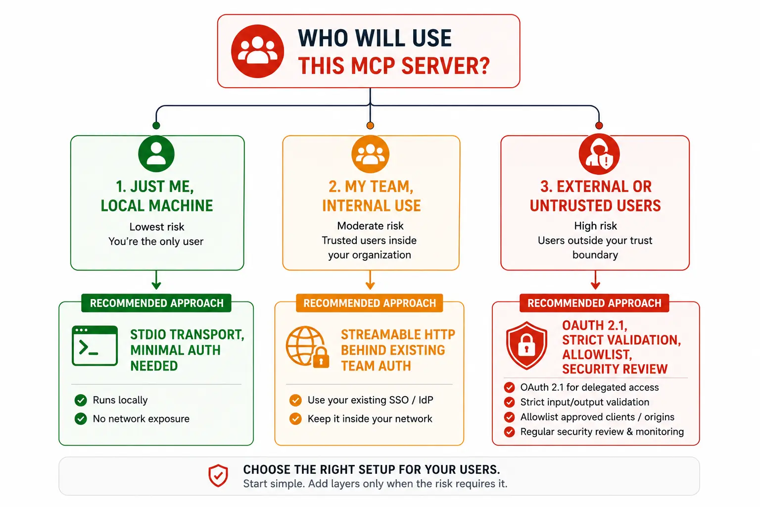 Decision tree showing which MCP transport and security level to use based on whether the server serves a single developer, an internal team, or external users