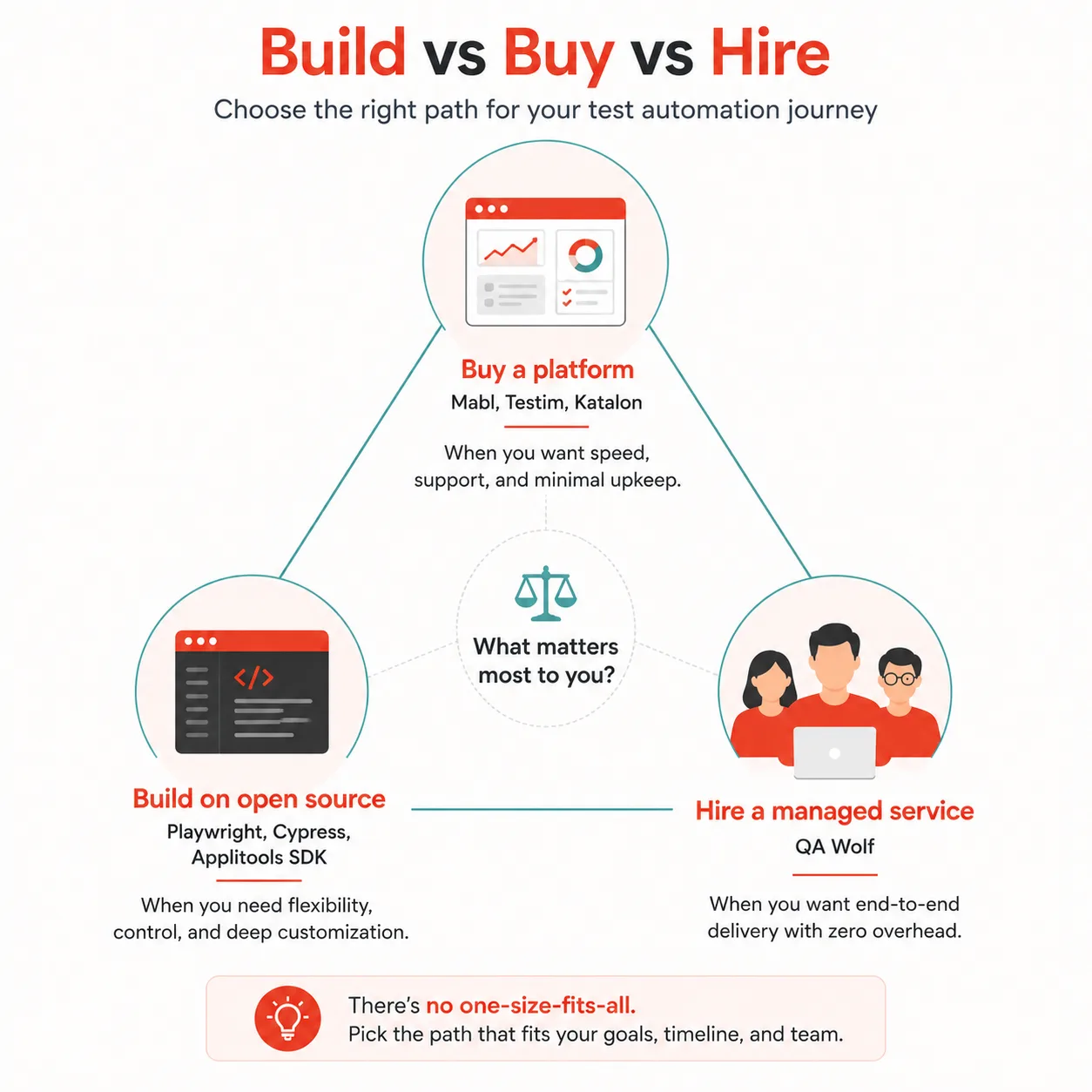 Decision triangle showing three paths for AI testing adoption buy a managed platform, build on open source tools, or hire a managed testing service