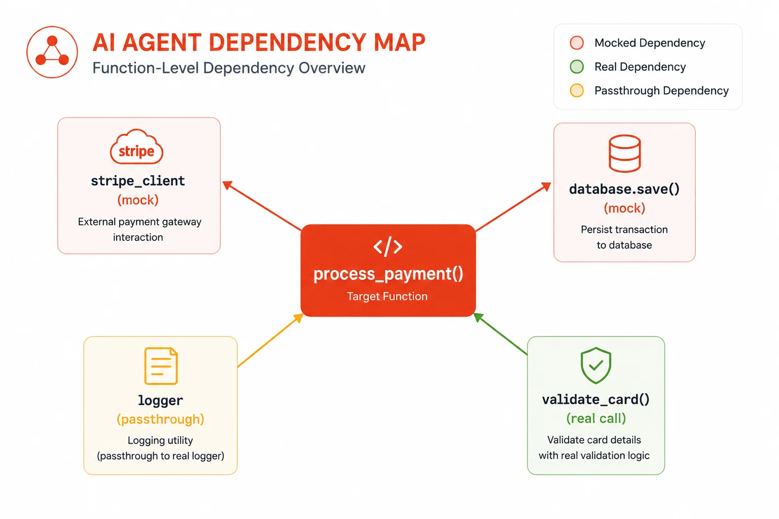 Dependency map generated by an AI agent for a process_payment function showing which calls to mock