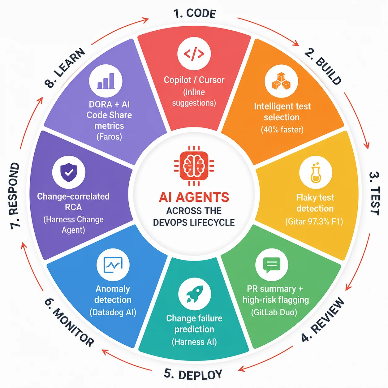 DevOps lifecycle wheel showing AI agent tools operating at each stage from code and build through deploy, monitor, respond, and learn, with specific tools and impact metrics per stage