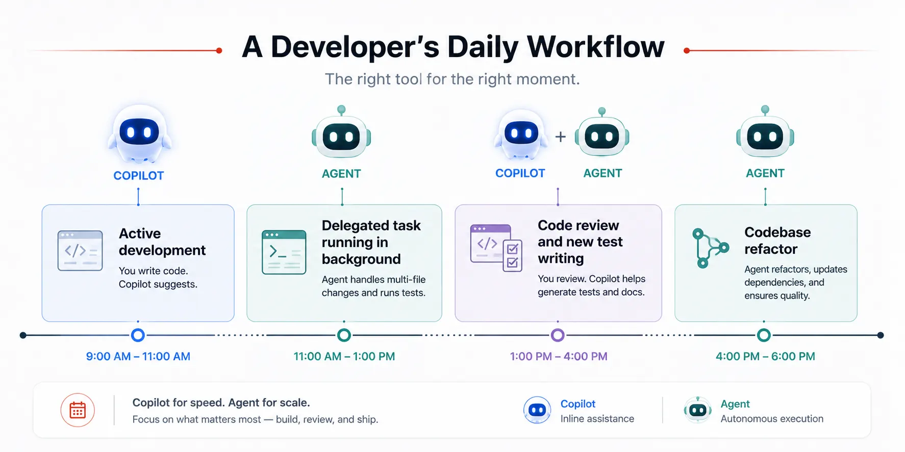 Developer daily workflow diagram showing when to use GitHub Copilot vs a coding agent at different points in the workday