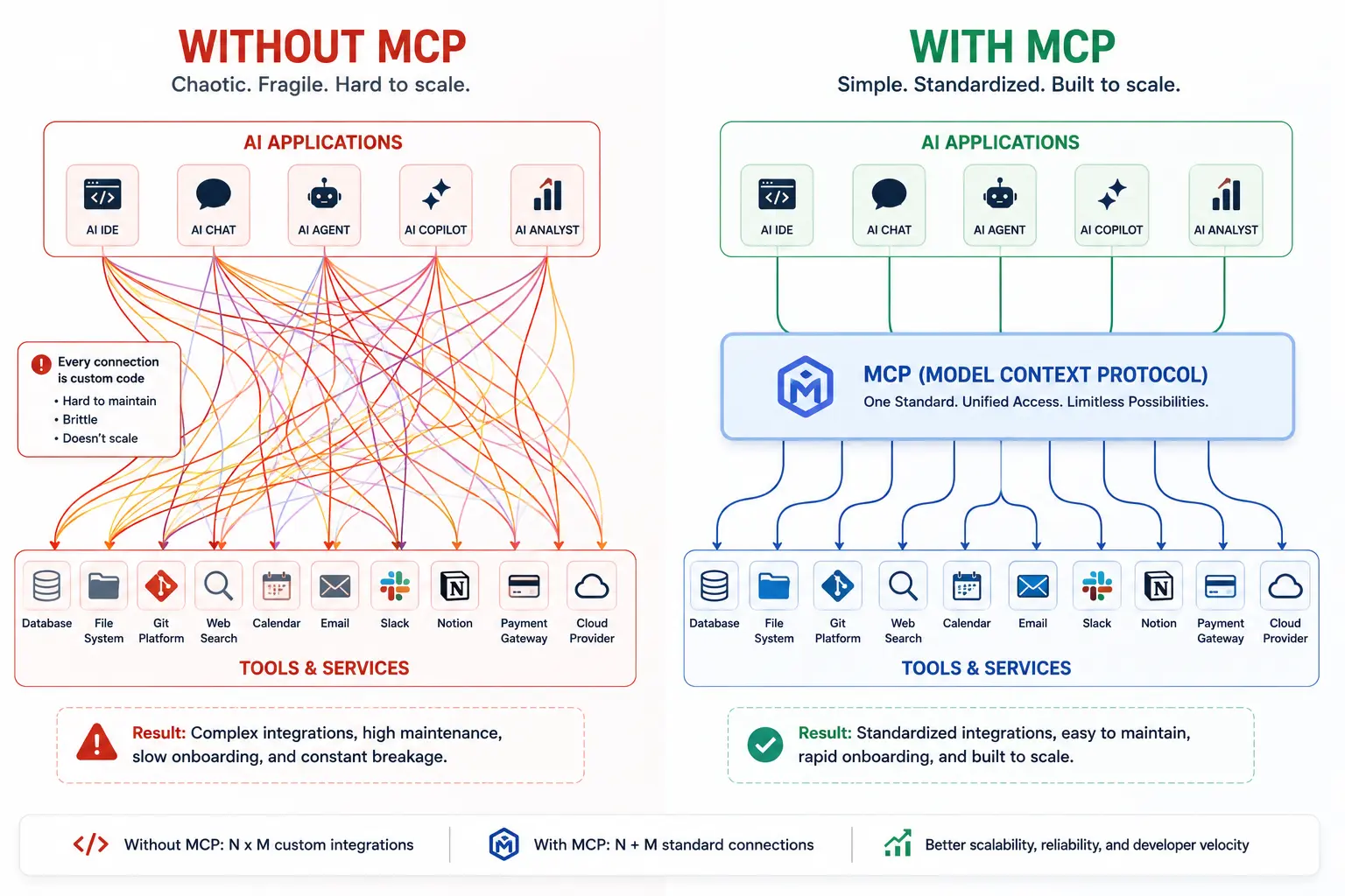Diagram comparing the tangled point to point integrations needed without MCP versus the simplified shared protocol layer with MCP