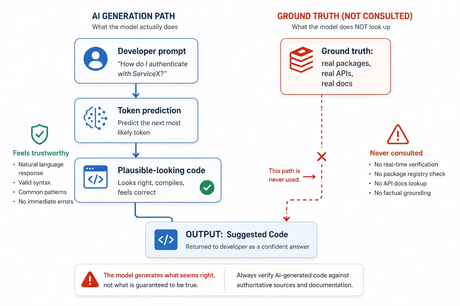 Diagram showing how AI code generation predicts plausible-sounding code without checking it against real package registries or APIs