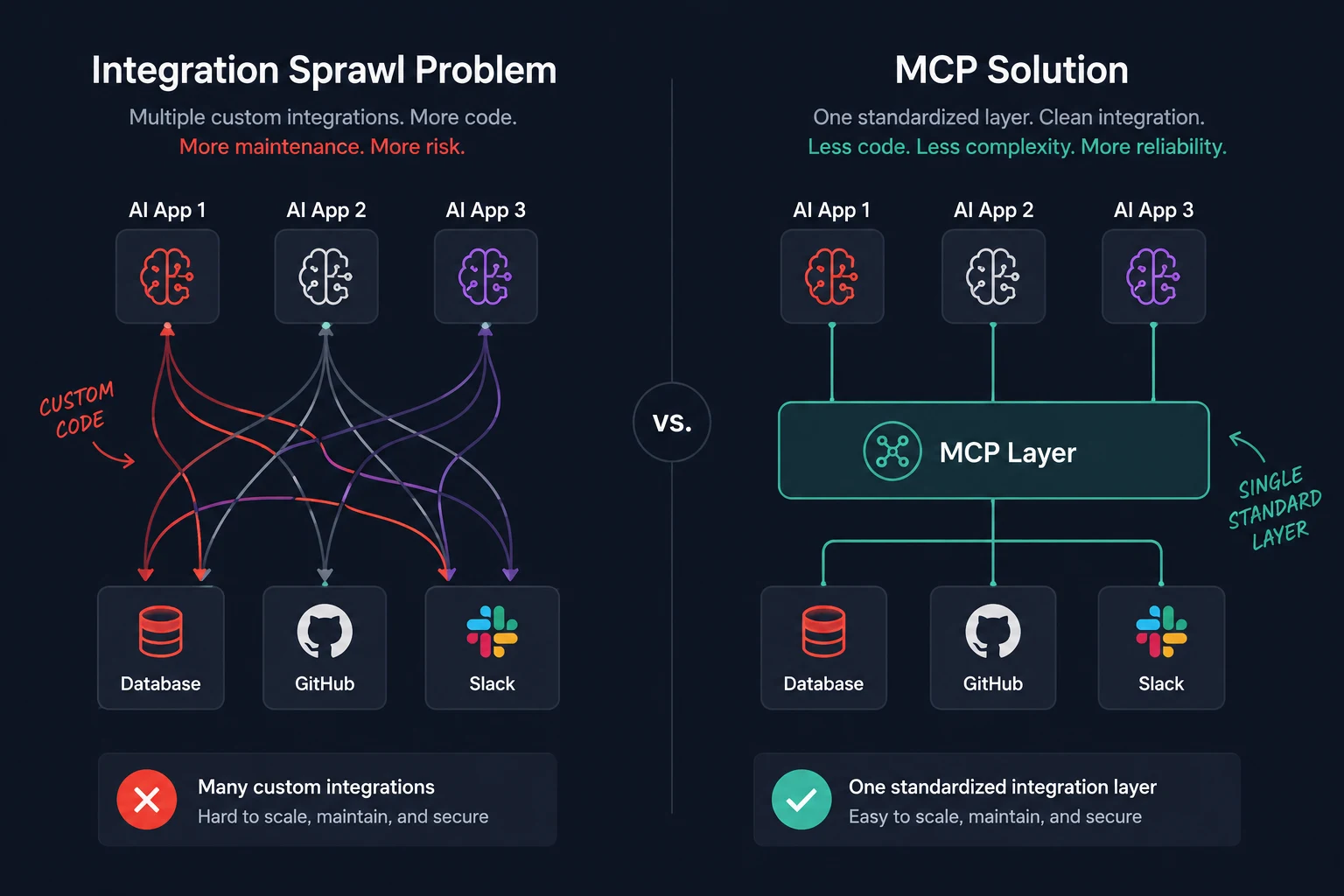 Diagram showing integration sprawl problem before MCP vs clean unified connections after MCP adoption