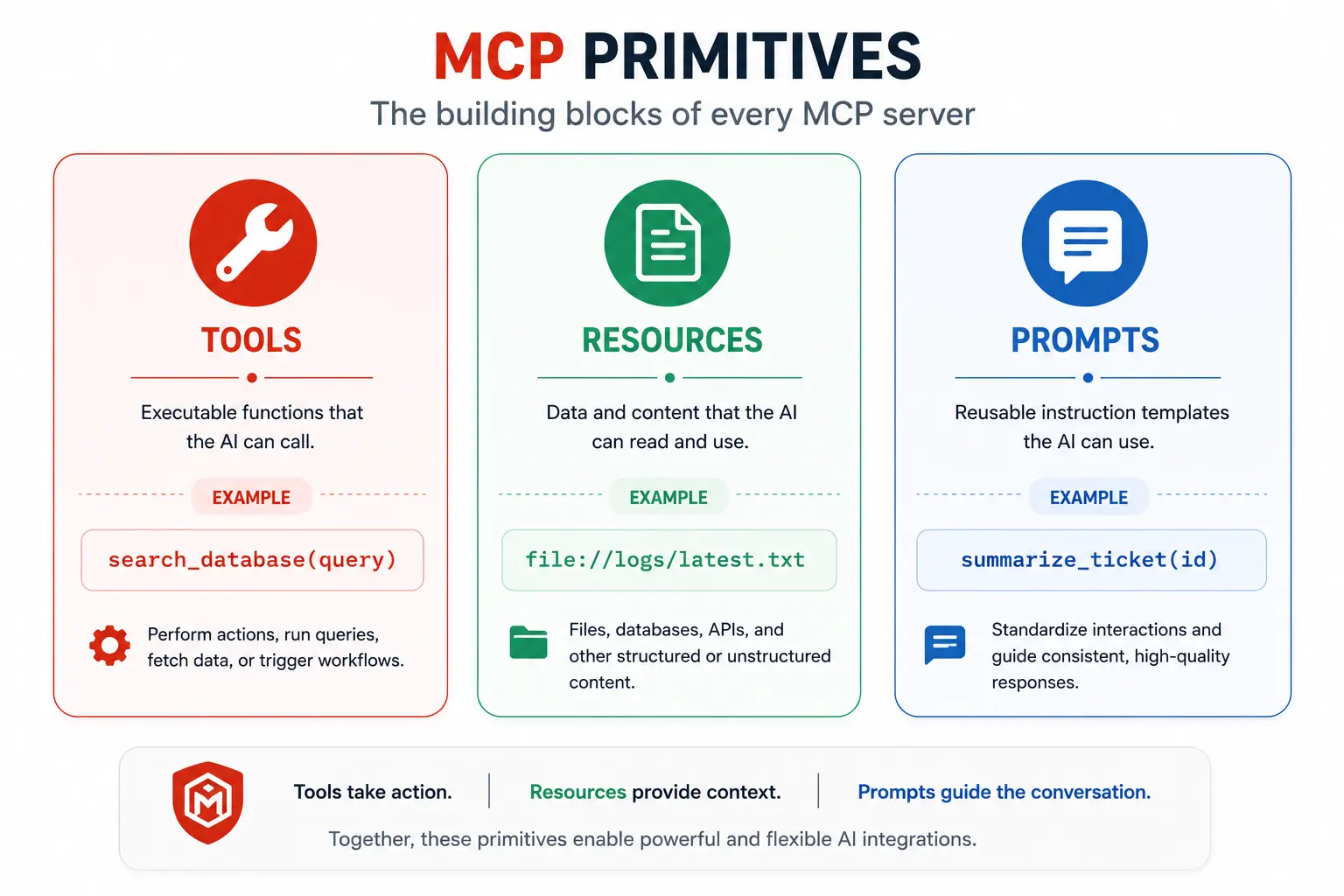 Diagram showing the three core MCP primitives tools for actions, resources for data, and prompts for reusable templates