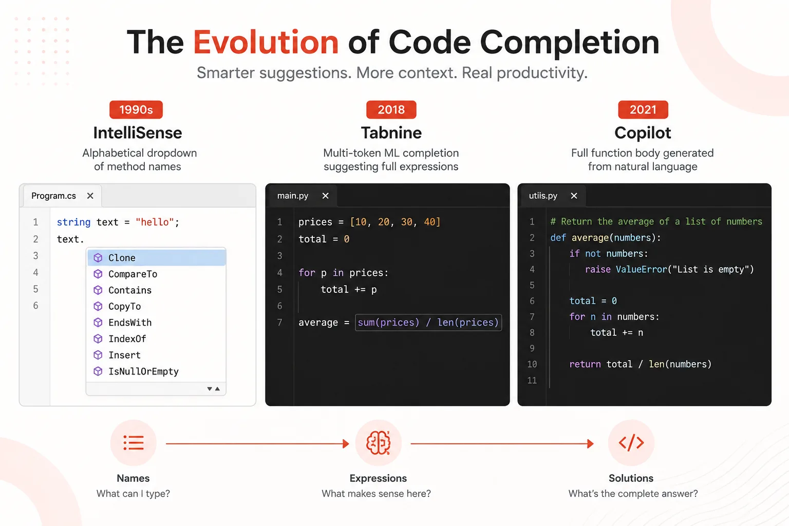 Evolution of AI code completion quality from 1990s IntelliSense to 2018 Tabnine to 2021 Copilot