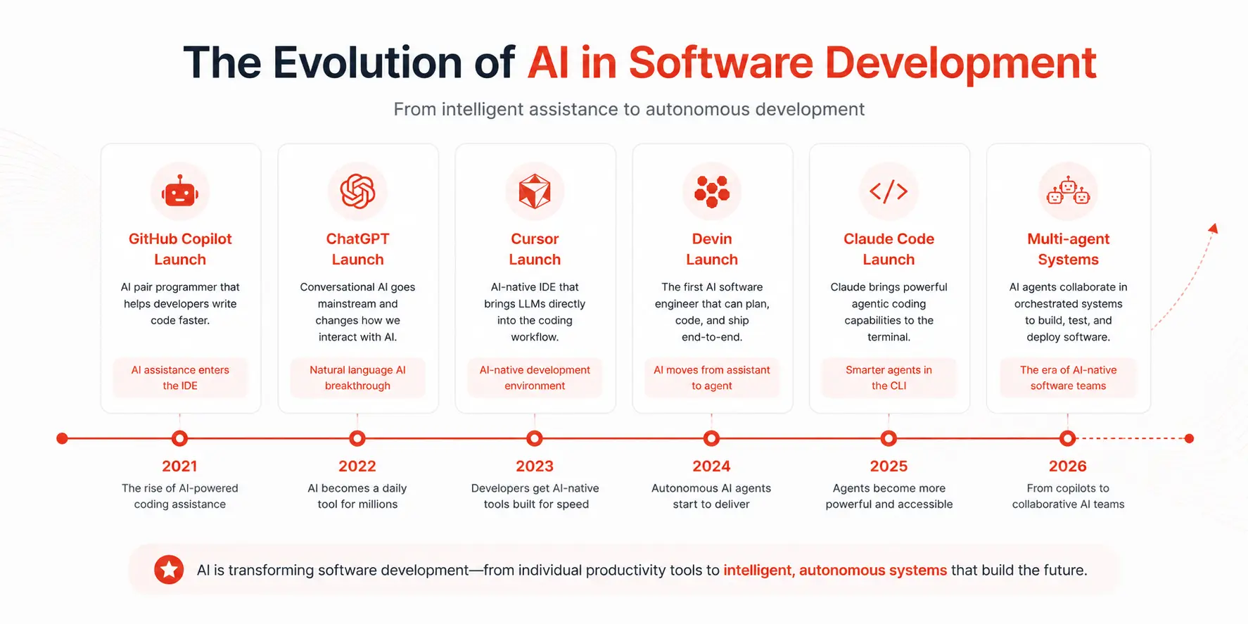 Evolution of AI coding tools timeline 2021 to 2026