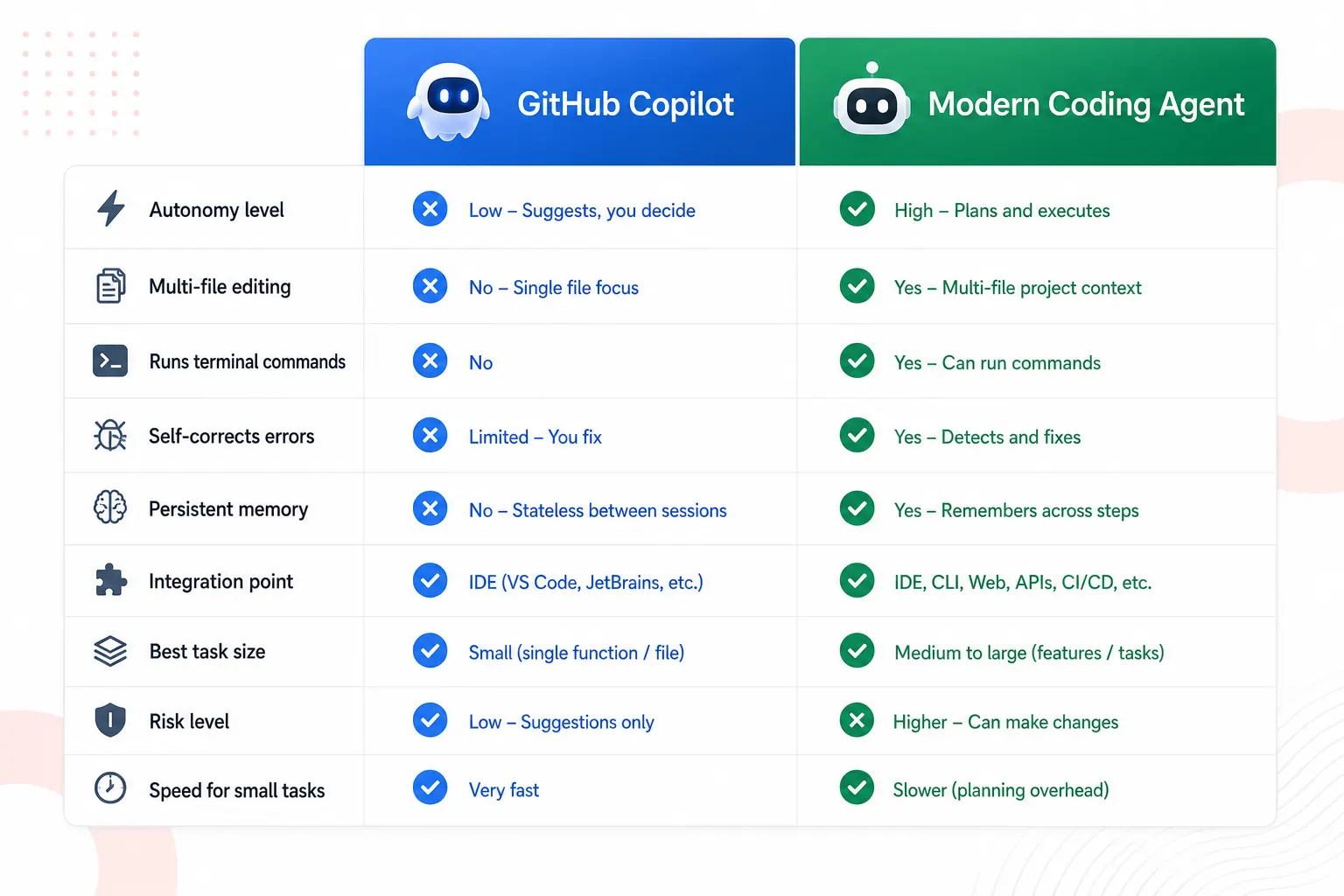 Feature comparison grid of GitHub Copilot vs modern coding agents across autonomy, file scope, self-correction, and more