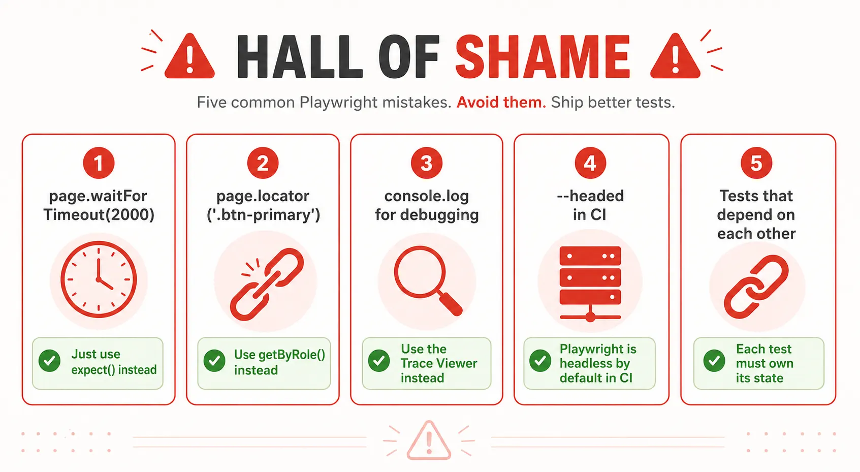 Five common Playwright testing mistakes shown as warning cards using waitForTimeout, CSS locators, console.log debugging, headed mode in CI, and dependent tests, each with the correct alternative