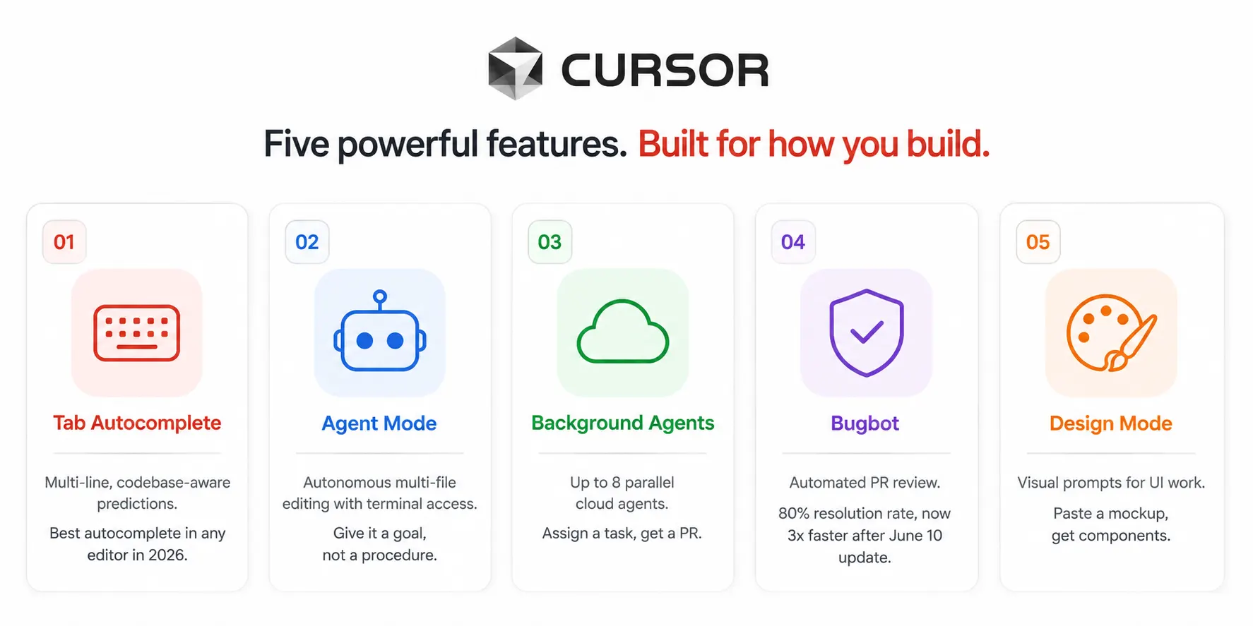 Five feature cards summarizing Cursor AI's key capabilities in June 2026 Tab autocomplete, Agent mode, Background Agents, Bugbot PR review, and Design Mode visual prompting