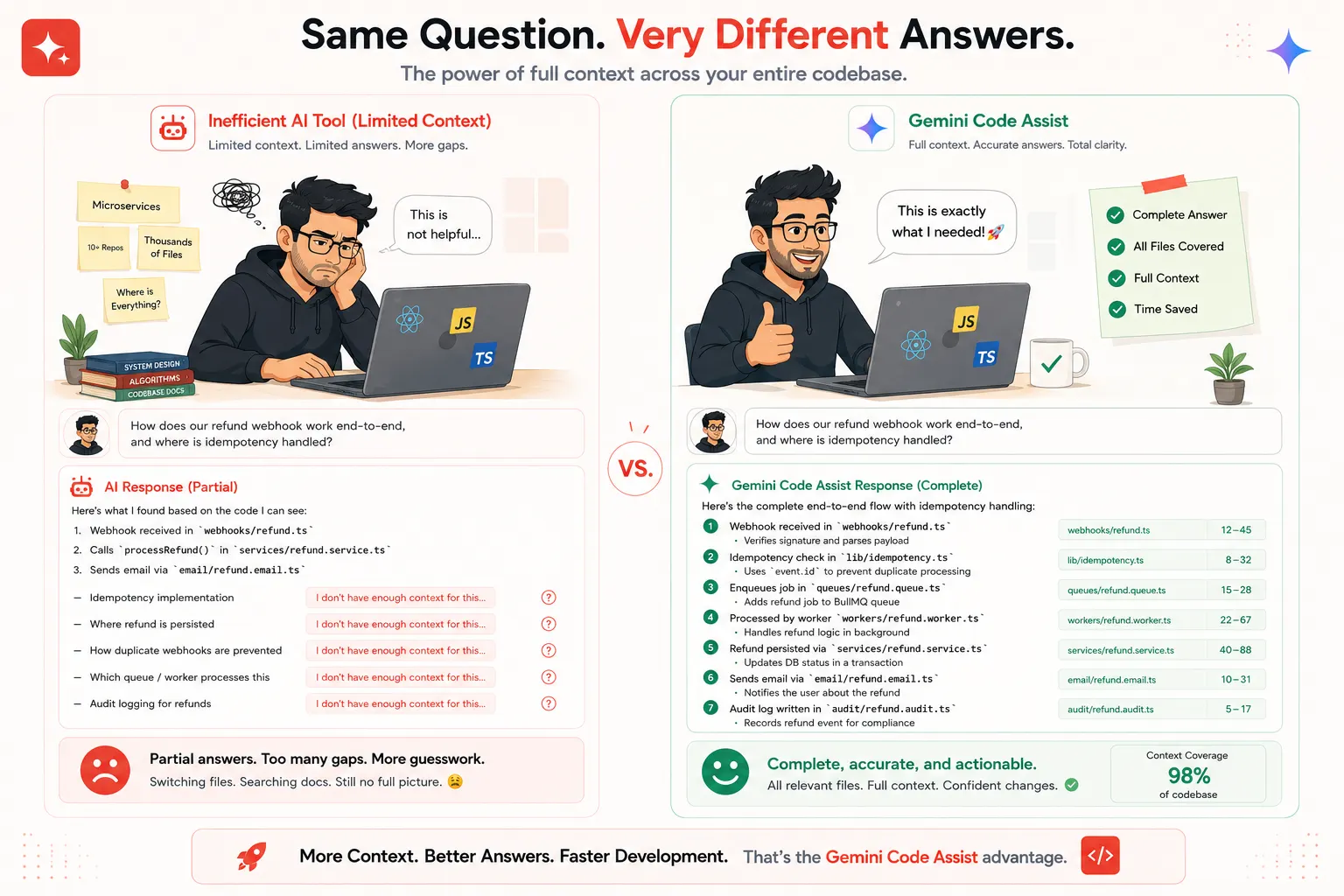 Five genuine strengths of Gemini Code Assist 1M context window, Google Cloud integration, GitHub PR reviews, fast completions, and full JetBrains support