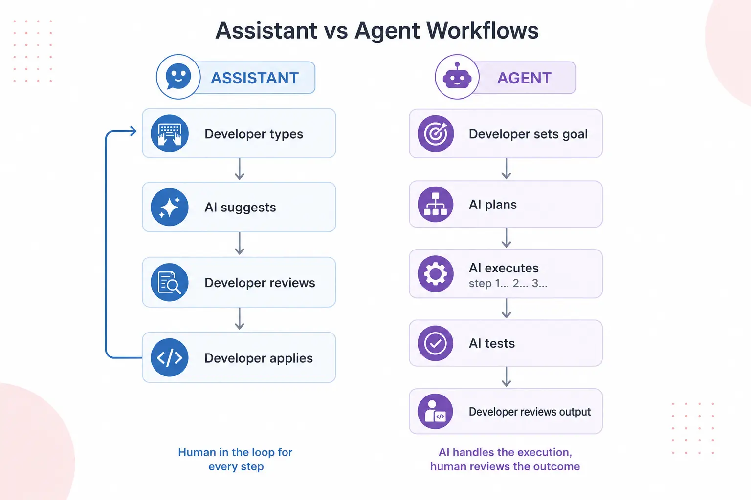 Flowchart comparing AI coding assistant workflow vs AI coding agent workflow