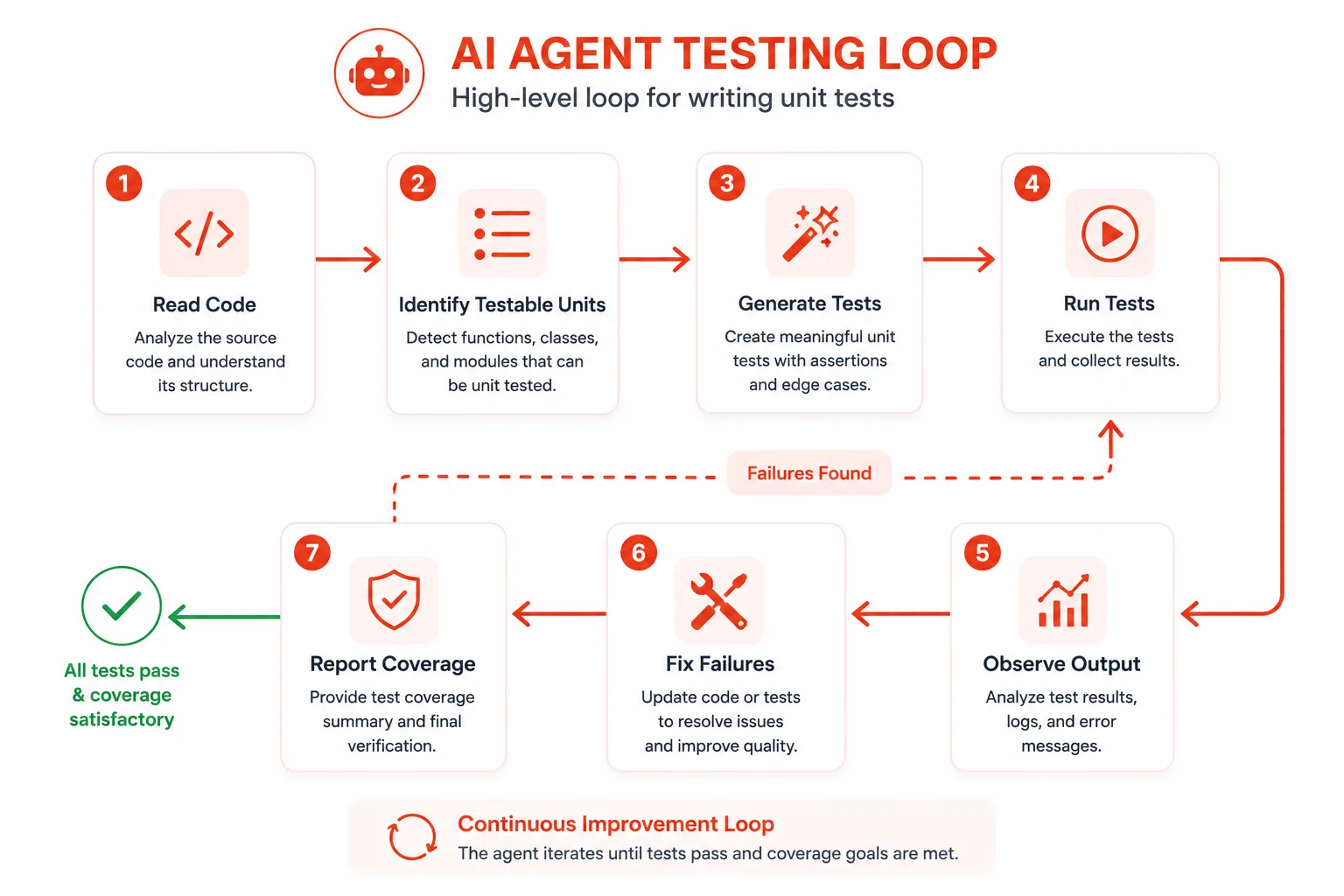Flowchart of the AI agent unit test writing loop from code reading to passing test suite