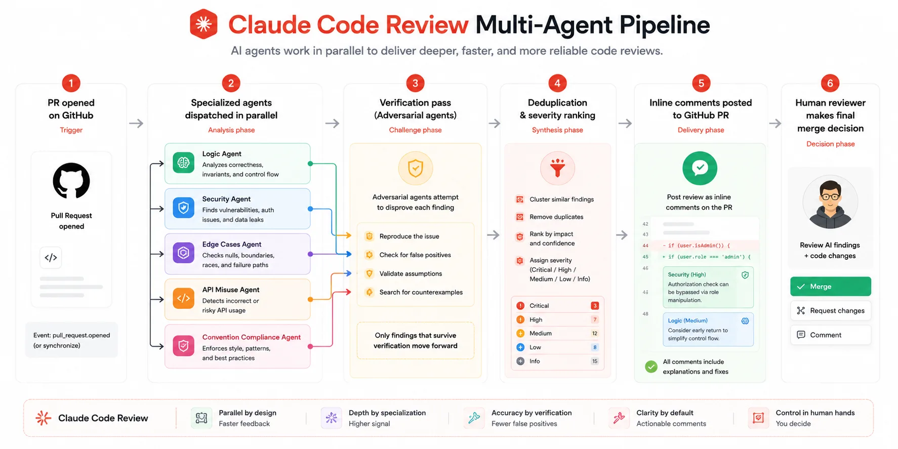 Flowchart showing how Claude Code review dispatches parallel specialized agents, runs a verification pass to filter false positives, and posts ranked inline comments on GitHub pull requests