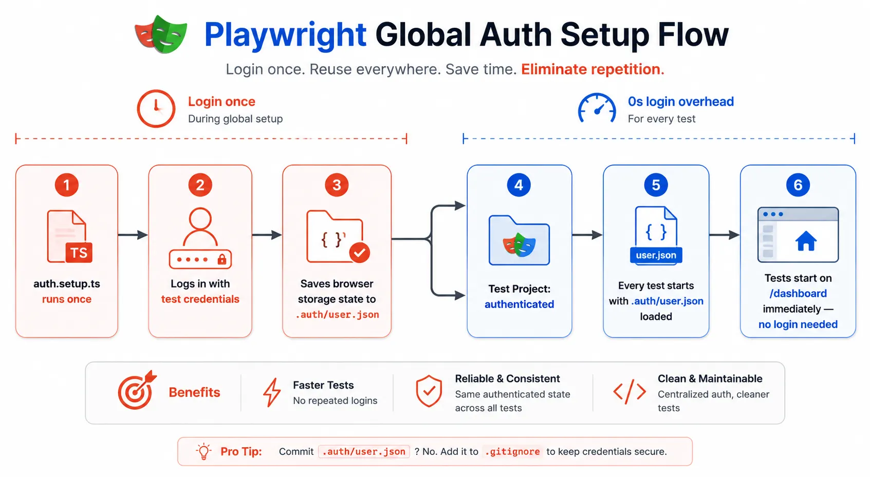 Flowchart showing how Playwright global authentication setup saves browser state once and reuses it across all tests, eliminating repeated login overhead