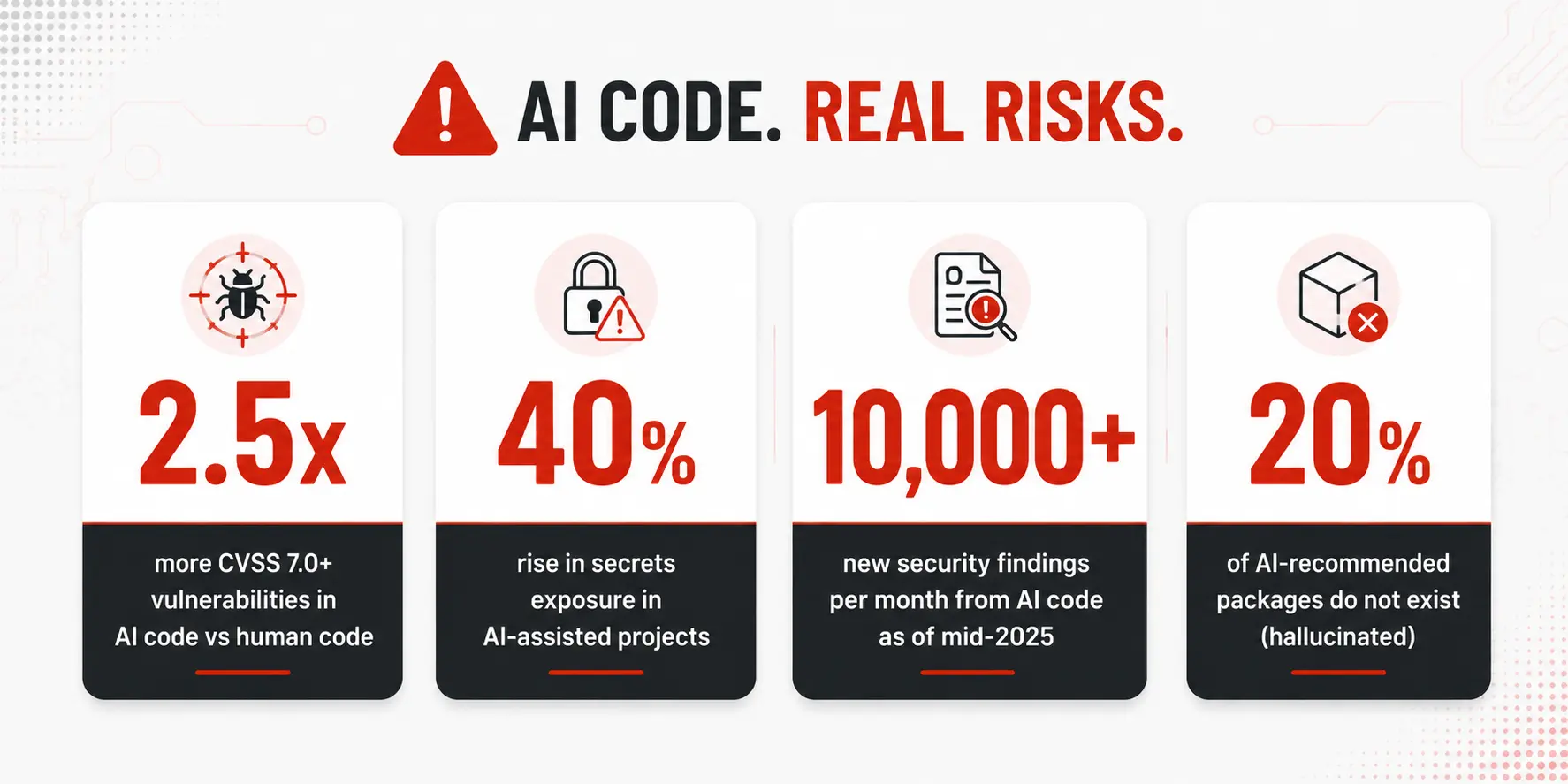 Four AI coding security statistics 2.5x more critical vulnerabilities, 40 more secrets exposure, 10000 new findings per month, 20 hallucinated packages