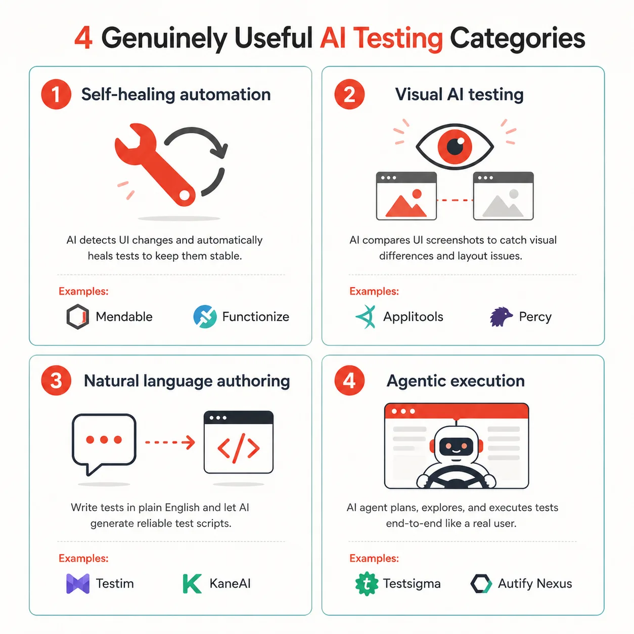 Four categories of AI powered software testing self-healing automation, visual AI testing, natural language authoring, and agentic execution with example tools