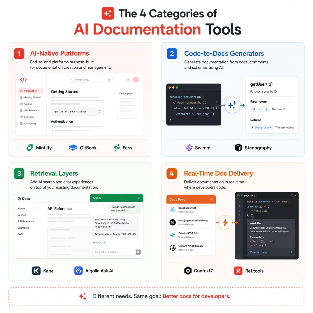 Four quadrant diagram showing the categories of AI documentation generation tools in 2026 including platforms, generators, retrieval layers, and real-time delivery tools