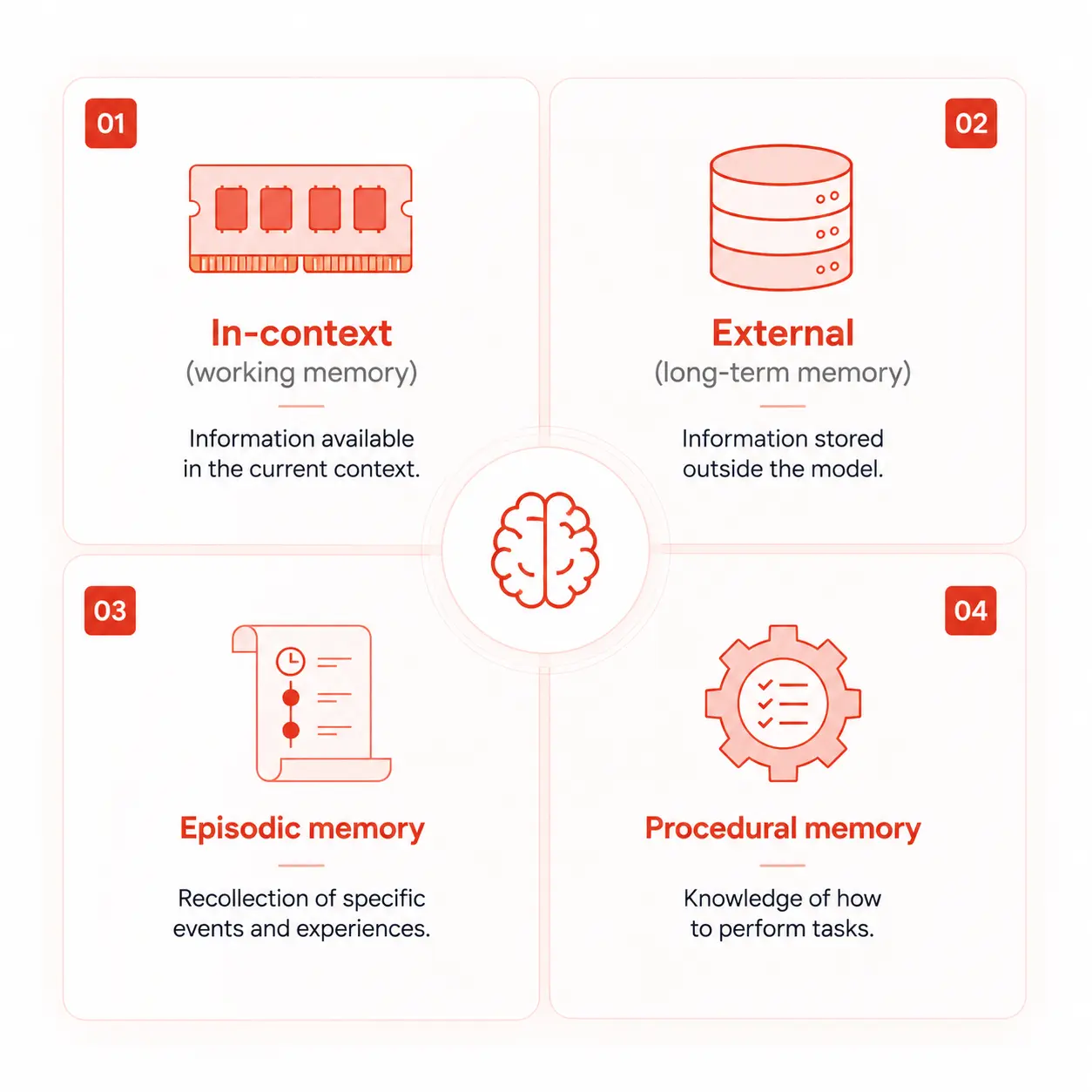 Four types of AI agent memory: in-context, external, episodic, and procedural