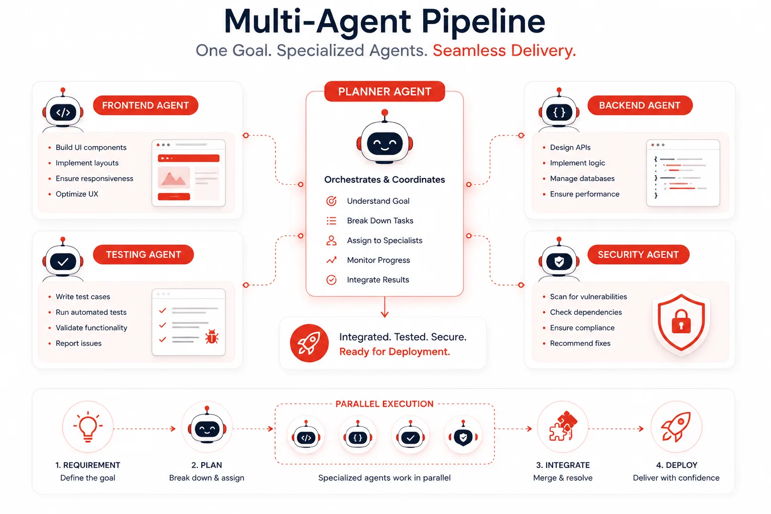 Future of AI coding agents multi-agent development team 2027