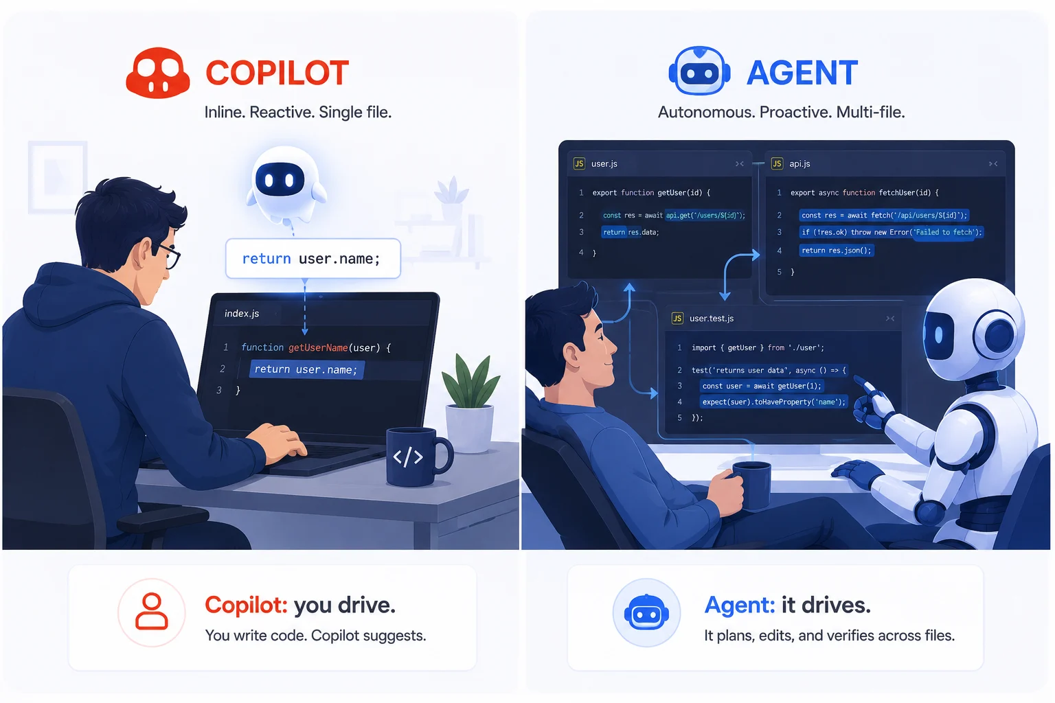 GitHub Copilot inline suggestion vs coding agent autonomous multi-file editing showing developer in control vs developer delegating