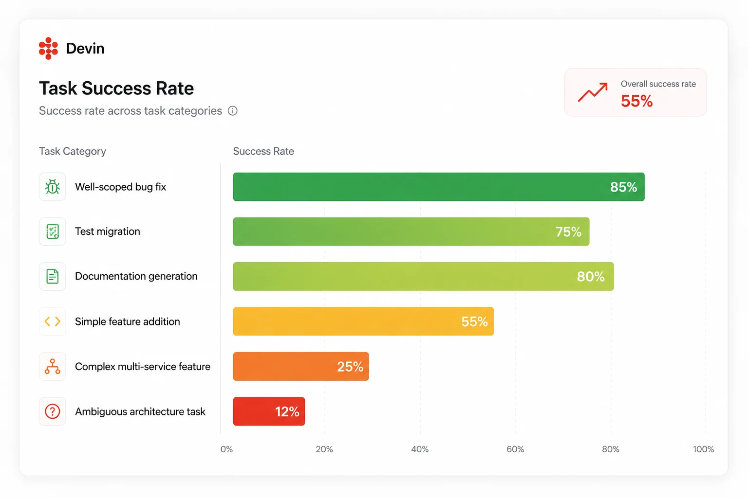 Horizontal bar chart showing Devin AI success rates across different task categories from 85 percent on well-scoped bug fixes to 12 percent on ambiguous architecture tasks