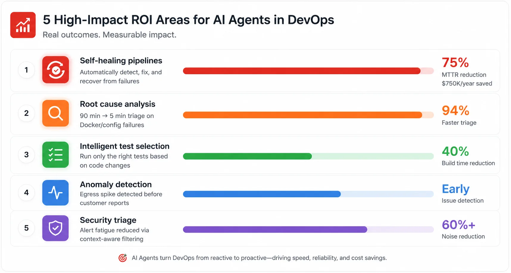 Horizontal bar chart showing the five areas of real ROI for AI agents in DevOps pipelines in 2026