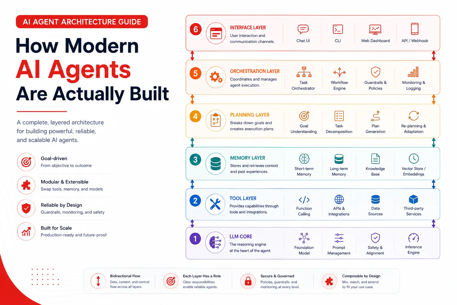 AI Agent Architecture Guide: How Modern AI Agents Are Actually Built