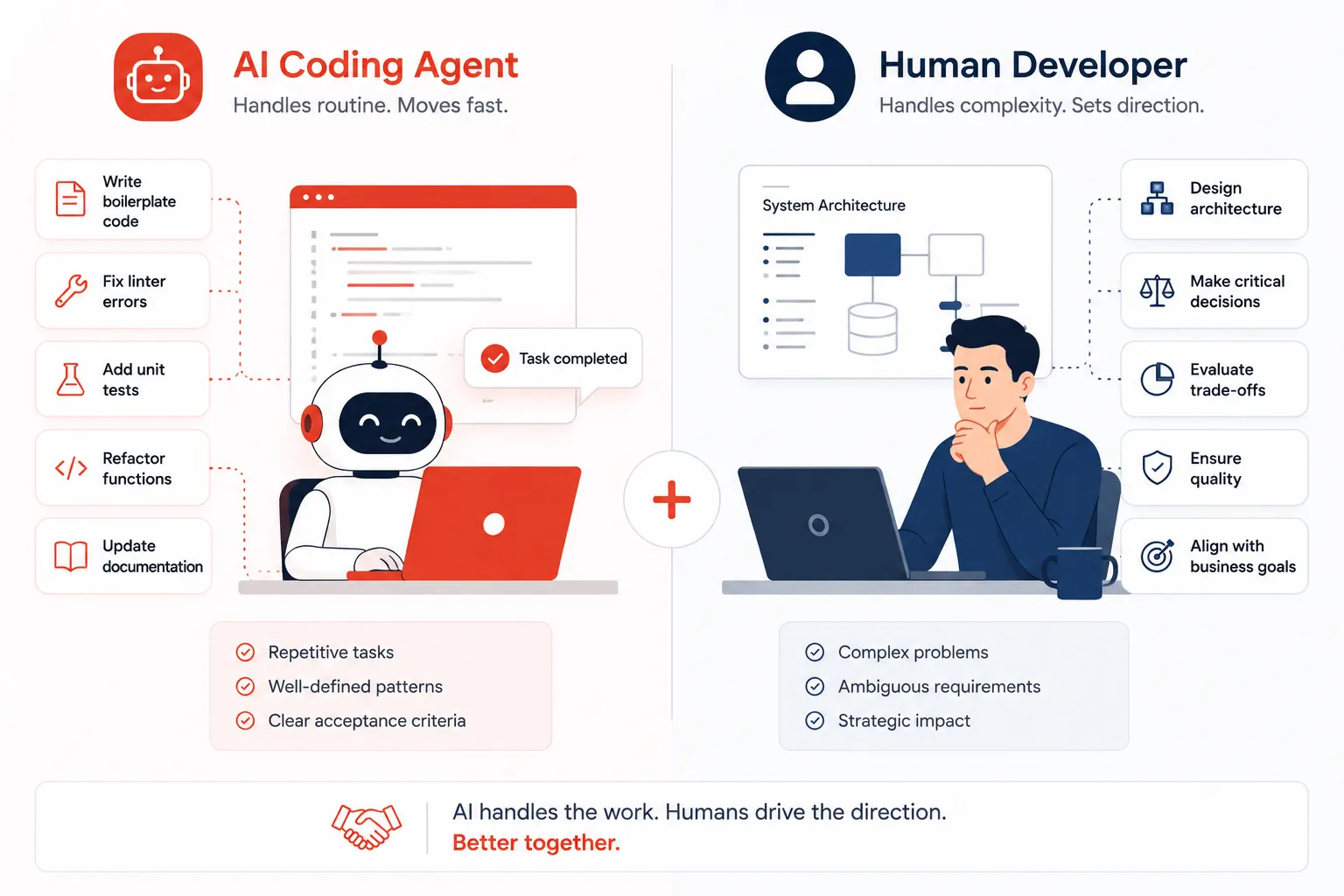 Human plus AI coding agent collaboration model