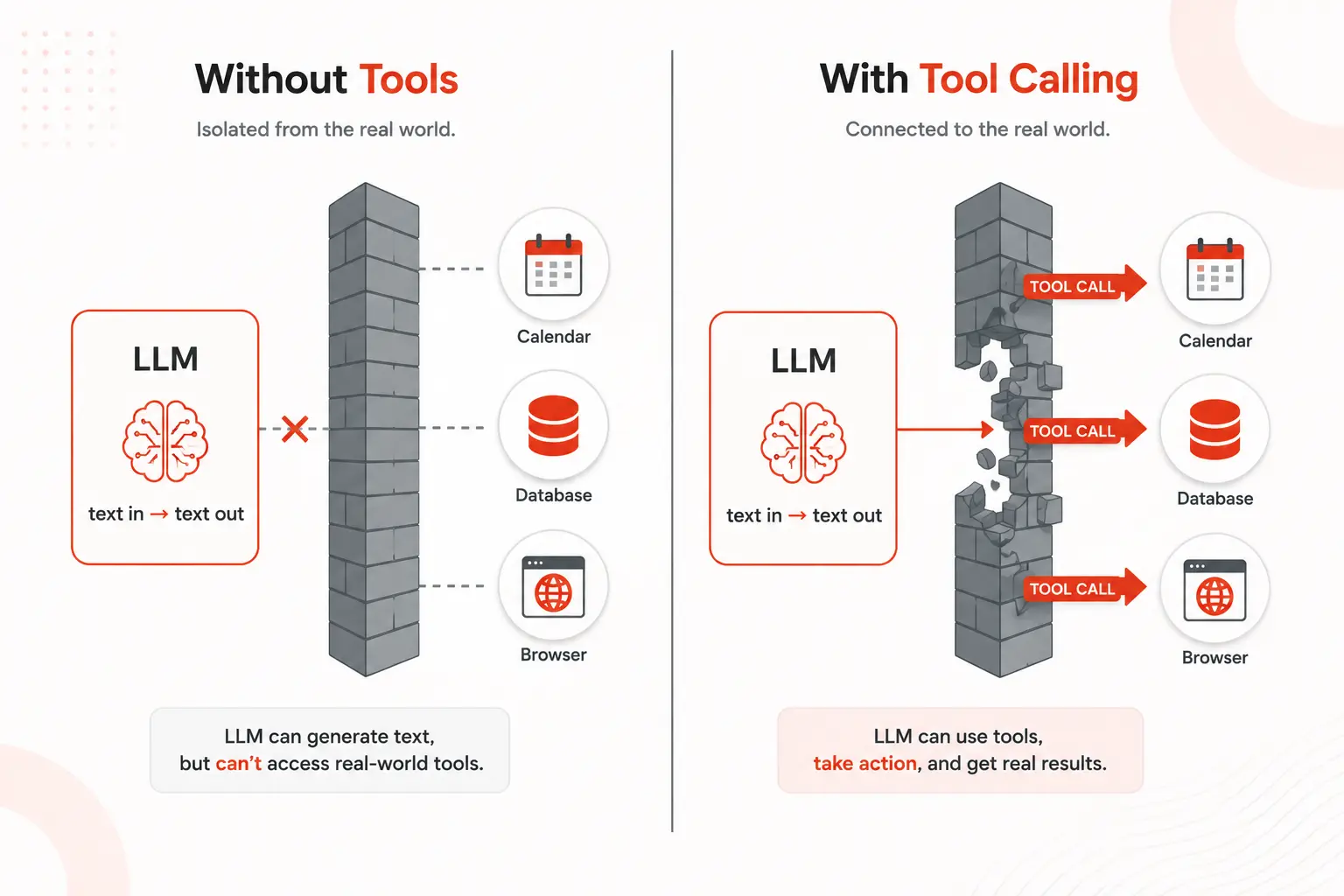 LLM without tool calling vs LLM with tool calling — showing how tools connect AI to the real world