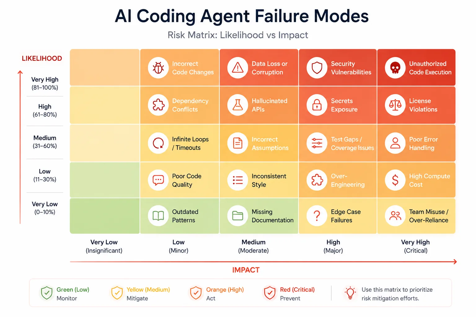 Limitations and risks of AI coding agents matrix