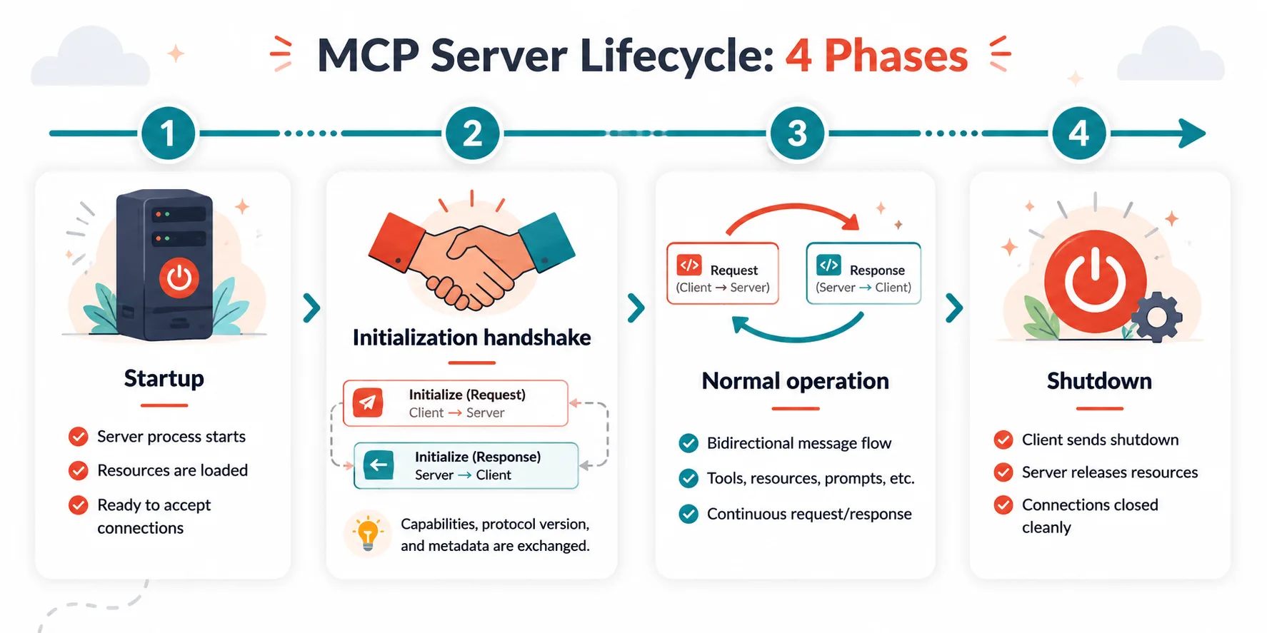 MCP server lifecycle diagram showing startup, initialization handshake, normal operation, and shutdown phases