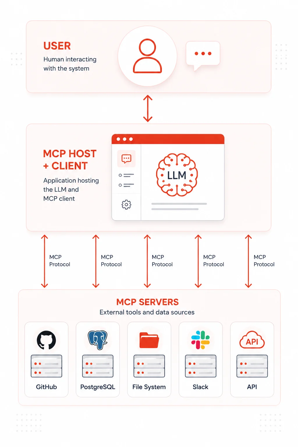 MCP three-tier architecture showing user, MCP host with client, and multiple MCP servers connected via the MCP protocol