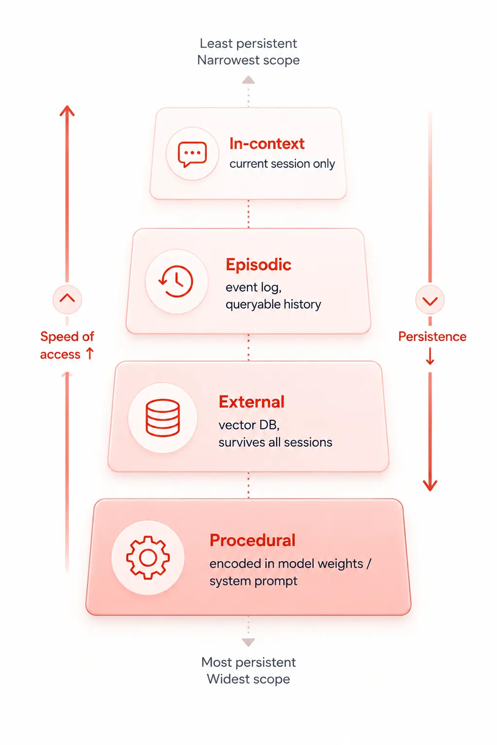 Memory type hierarchy for AI agents showing persistence and access speed tradeoffs